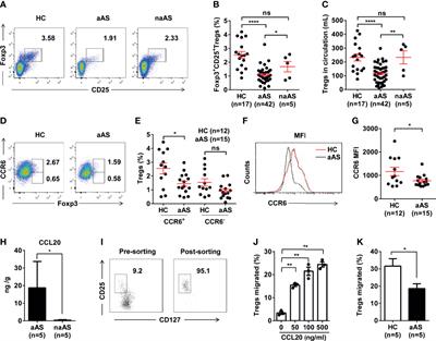 Reduced CCR6+IL-17A+Treg Cells in Blood and CCR6-Dependent Accumulation of IL-17A+Treg Cells in Lungs of Patients With Allergic Asthma